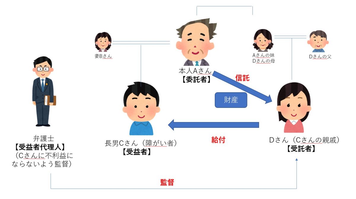 解決事例：「障がいを持った子」を持つ親が亡くなる前にして